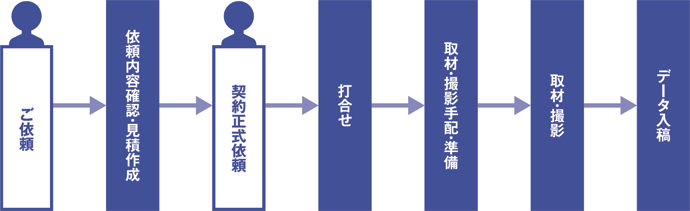 ご依頼から業務までの流れ