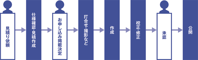それっcha!への広告掲載の流れ