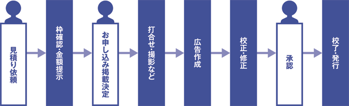 広告掲載の流れ