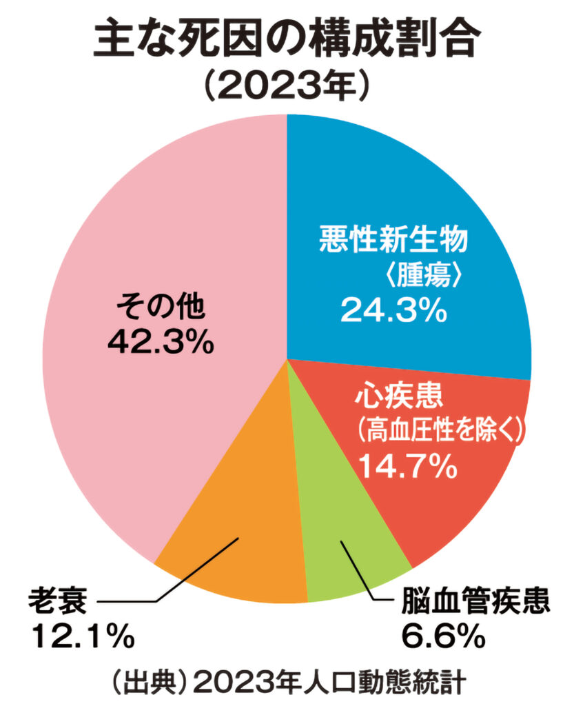 250201生活習慣病特集_グラフ