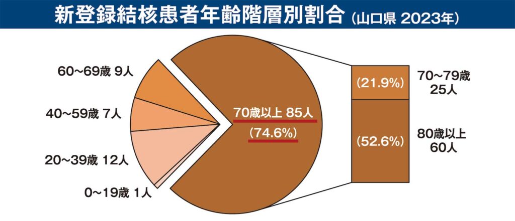 250319年齢別新規登録患者数（山口県）